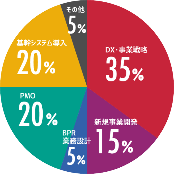 領域別グラフ