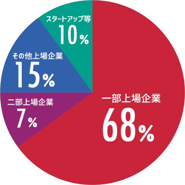 企業規模別グラフ